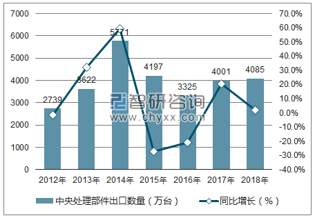 2012-2018年中国中央处理部件出口数量统计图