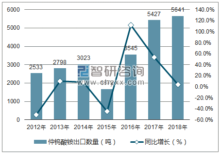 2012-2018年中国仲钨酸铵出口数量统计图