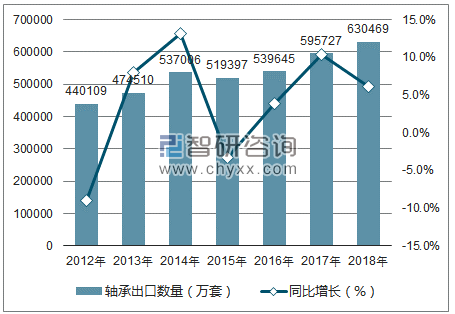 2012-2018年中国轴承出口数量统计图