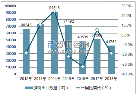 2012-2018年中国猪肉出口数量统计图