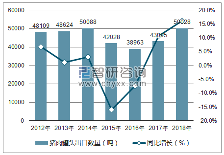 2012-2018年中国猪肉罐头出口数量统计图