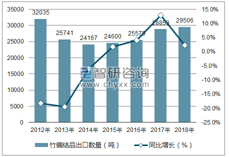 2012-2018年中国竹编结品出口数量统计图