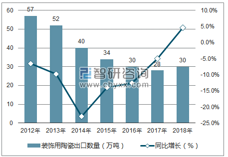 2012-2018年中国装饰用陶瓷出口数量统计图