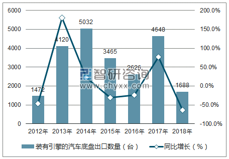 2012-2018年中国装有引擎的汽车底盘出口数量统计图