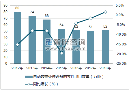 2012-2018年中国自动数据处理设备的零件出口数量统计图