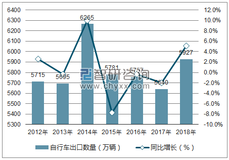 2012-2018年中国自行车出口数量统计图