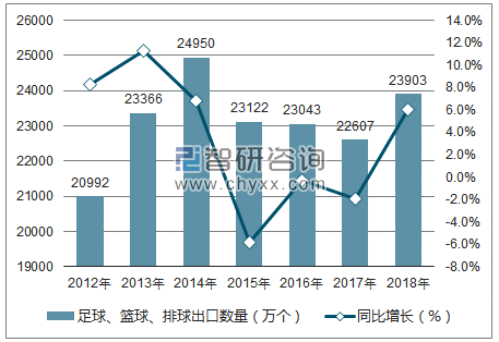 2012-2018年中国足球、篮球、排球出口数量统计图