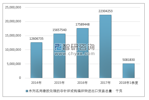 2014-2018年1季度未列名用橡胶处理的非针织或钩编织物进出口贸易总量走势图（单位：千克）