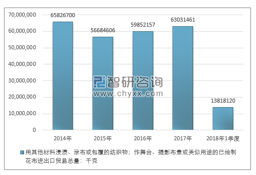 2014-2018年1季度用其他材料浸渍、涂布或包覆的纺织物；作舞台、摄影布景或类似用途的已绘制花布进出口贸易总量走势图（单位：千克）