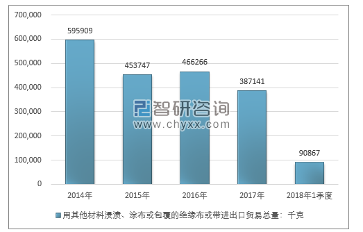 2014-2018年1季度用其他材料浸渍、涂布或包覆的绝缘布或带进出口贸易总量走势图（单位：千克）