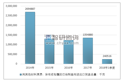 2014-2018年1季度用其他材料浸渍、涂布或包覆的已绘制画布进出口贸易总量走势图（单位：千克）