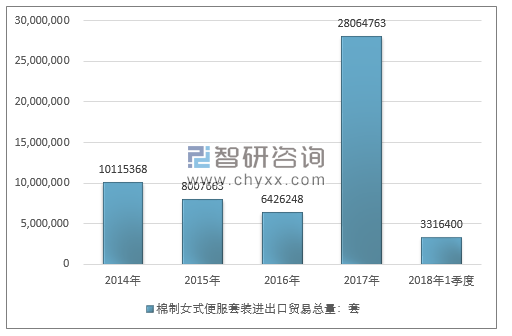 2014-2018年1季度棉制女式便服套装进出口贸易总量走势图（单位：套）