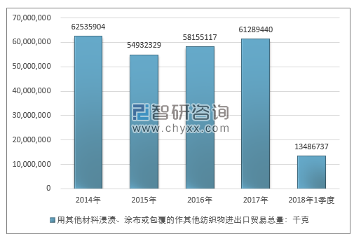 2014-2018年1季度用其他材料浸渍、涂布或包覆的作其他纺织物进出口贸易总量走势图（单位：千克）