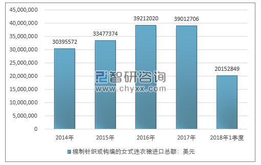 2014-2018年1季度棉制针织或钩编的女式连衣裙进出口贸易总量走势图（单位：件）