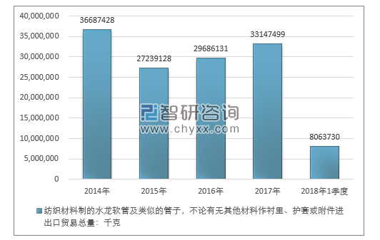 2014-2018年1季度纺织材料制的水龙软管及类似的管子，不论有无其他材料作衬里、护套或附件进出口贸易总量走势图（单位：千克）