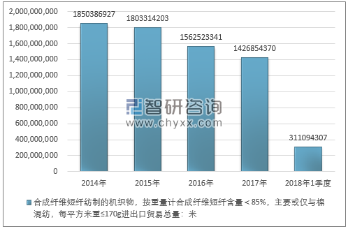 2014-2018年1季度合成纤维短纤纺制的机织物，按重量计合成纤维短纤含量＜85%，主要或仅与棉混纺，每平方米重≤170G进出口贸易总量走势图（单位：米）