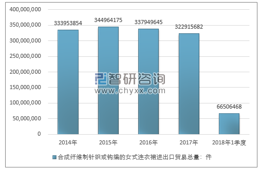 2014-2018年1季度合成纤维制针织或钩编的女式连衣裙进出口贸易总量走势图（单位：件）