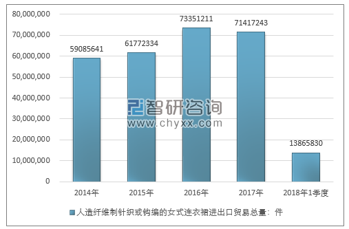 2014-2018年1季度人造纤维制针织或钩编的女式连衣裙进出口贸易总量走势图（单位：件）