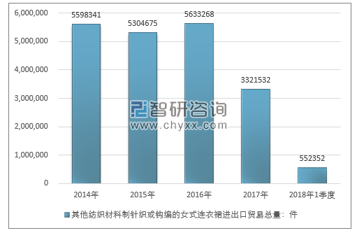 2014-2018年1季度其他纺织材料制针织或钩编的女式连衣裙进出口贸易总量走势图（单位：件）