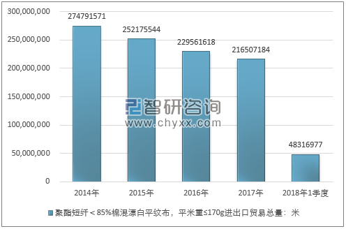 2014-2018年1季度聚酯短纤＜85%棉混漂白平纹布，平米重≤170G进出口贸易总量走势图（单位：米）