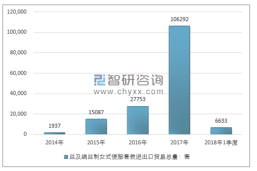 2014-2018年1季度丝及绢丝制女式便服套装进出口贸易总量走势图（单位：套）