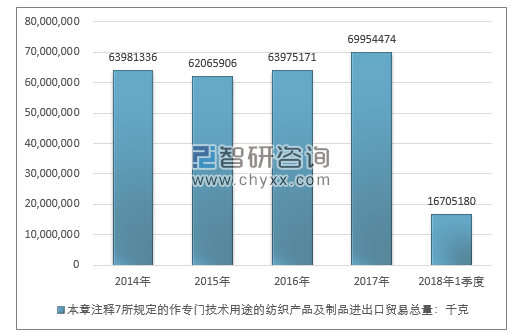 2014-2018年1季度本章注释7所规定的作专门技术用途的纺织产品及制品进出口贸易总量走势图（单位：千克）