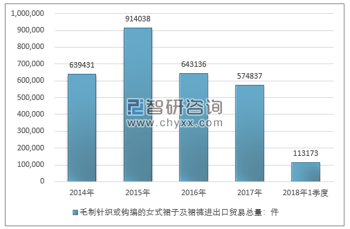 2014-2018年1季度毛制针织或钩编的女式裙子及裙裤进出口贸易总量走势图（单位：件）