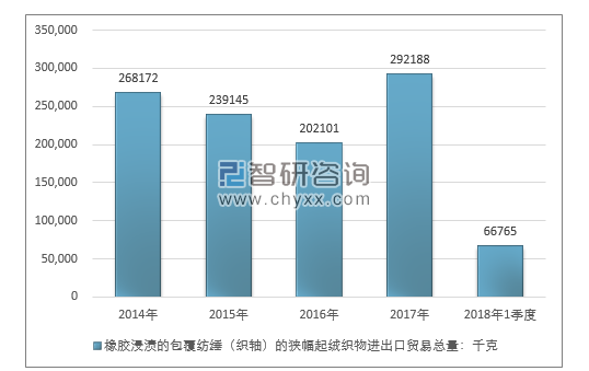 2014-2018年1季度橡胶浸渍的包覆纺缍（织轴）的狭幅起绒织物进出口贸易总量走势图（单位：千克）