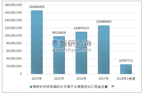 2014-2018年1季度棉制针织或钩编的女式裙子及裙裤进出口贸易总量走势图（单位：件）