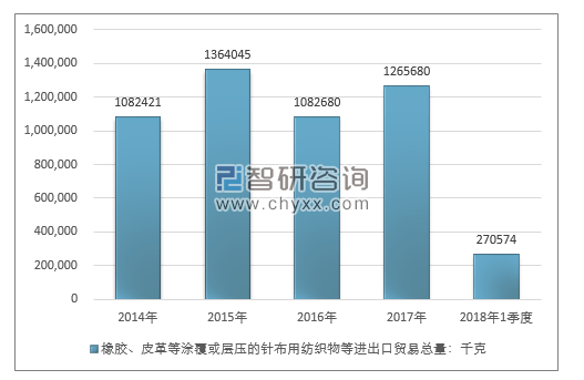 2014-2018年1季度橡胶、皮革等涂覆或层压的针布用纺织物等进出口贸易总量走势图（单位：千克）