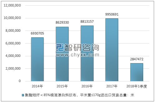 2014-2018年1季度聚酯短纤＜85%棉混漂白斜纹布，平米重≤170G进出口贸易总量走势图（单位：米）