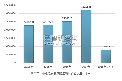 2014-2018年1季度筛布，不论是否制成的进出口贸易总量走势图（单位：千克）