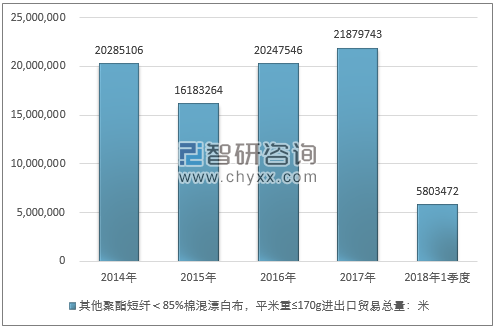 2014-2018年1季度其他聚酯短纤＜85%棉混漂白布，平米重≤170G进出口贸易总量走势图（单位：米）