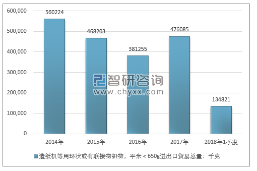 2014-2018年1季度造纸机等用环状或有联接物织物，平米＜650G进出口贸易总量走势图（单位：千克）