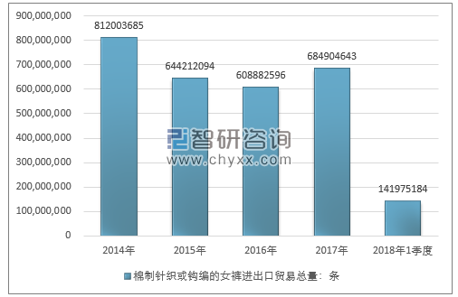 2014-2018年1季度棉制针织或钩编的女裤进出口贸易总量走势图（单位：条）