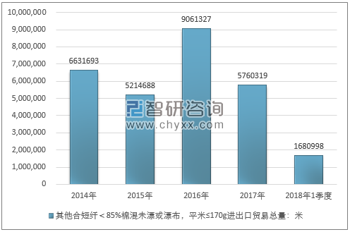 2014-2018年1季度其他合短纤＜85%棉混未漂或漂布，平米≤170G进出口贸易总量走势图（单位：米）