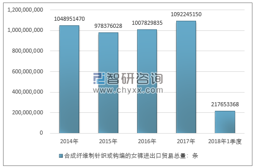 2014-2018年1季度合成纤维制针织或钩编的女裤进出口贸易总量走势图（单位：条）