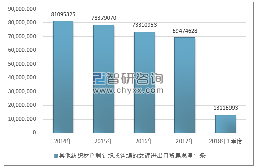 2014-2018年1季度其他纺织材料制针织或钩编的女裤进出口贸易总量走势图（单位：条）