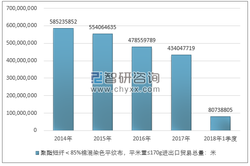 2014-2018年1季度聚酯短纤＜85%棉混染色平纹布，平米重≤170G进出口贸易总量走势图（单位：米）