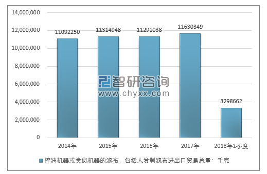 2014-2018年1季度榨油机器或类似机器的滤布，包括人发制滤布进出口贸易总量走势图（单位：千克）