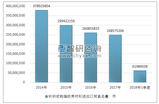 2014-2018年1季度针织或钩编的男衬衫进出口贸易总量走势图（单位：件）