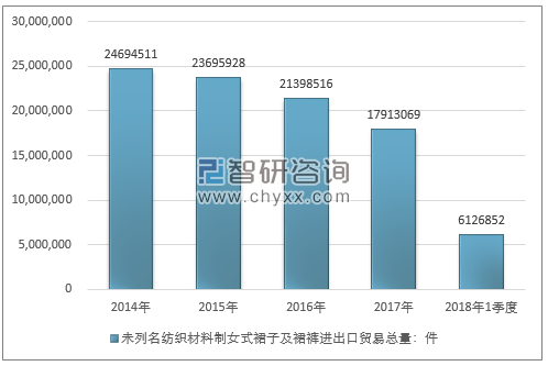 2014-2018年1季度未列名纺织材料制女式裙子及裙裤进出口贸易总量走势图（单位：件）