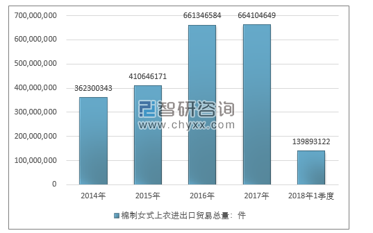 2014-2018年1季度棉制女式上衣进出口贸易总量走势图（单位：件）