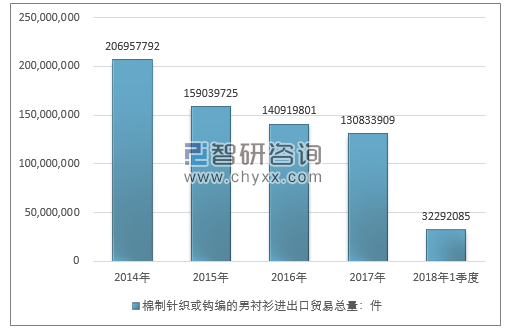 2014-2018年1季度棉制针织或钩编的男衬衫进出口贸易总量走势图（单位：件）