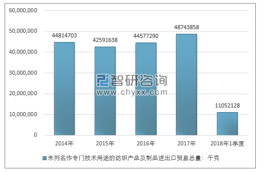 2014-2018年1季度未列名作专门技术用途的纺织产品及制品进出口贸易总量走势图（单位：千克）