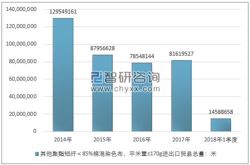 2014-2018年1季度其他聚酯短纤＜85%棉混染色布，平米重≤170G进出口贸易总量走势图（单位：米）