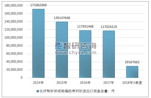 2014-2018年1季度化纤制针织或钩编的男衬衫进出口贸易总量走势图（单位：件）