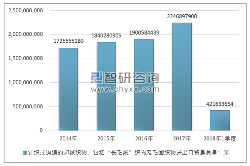 2014-2018年1季度针织或钩编的起绒织物，包括“长毛绒”织物及毛圈织物进出口贸易总量走势图（单位：米）