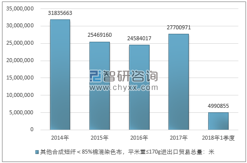 2014-2018年1季度其他合成短纤＜85%棉混染色布，平米重≤170G进出口贸易总量走势图（单位：米）