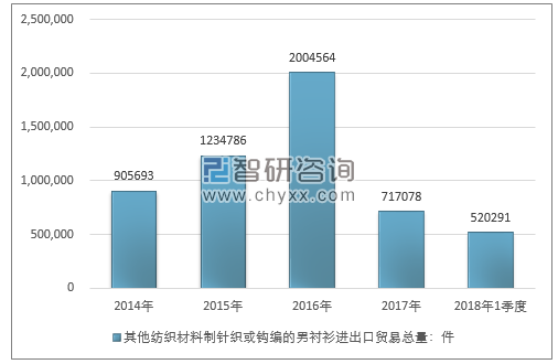 2014-2018年1季度其他纺织材料制针织或钩编的男衬衫进出口贸易总量走势图（单位：件）